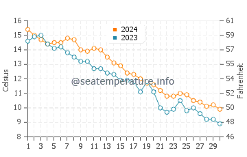 Chapoquoit Beach water temp chart in November