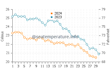 Temperature dell'acqua a Charaki a novembre