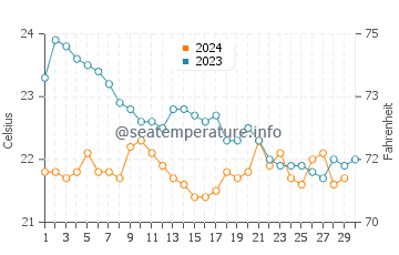 Charco del Palo water temp chart in November