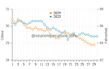 Chardonniere water temp chart in November