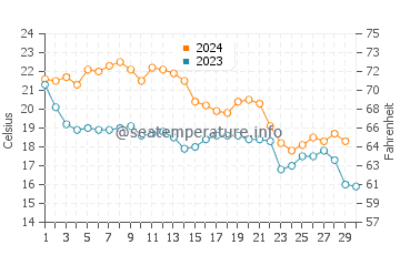 Temperature dell'acqua a Charleston a novembre