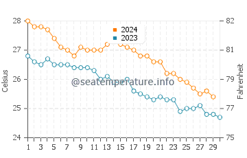 Chatan water temp chart in November