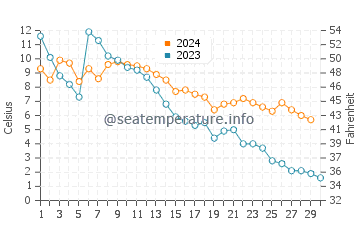 Temperature dell'acqua a Chateau Richer a novembre