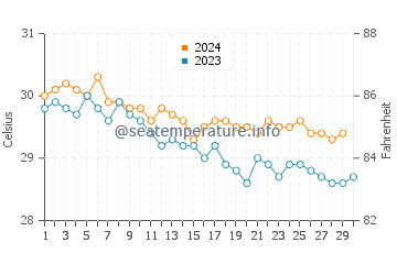 Temperature dell'acqua a Chateaubelair a novembre