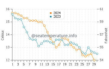 Temperature dell'acqua a Châtelaillon-Plage a novembre