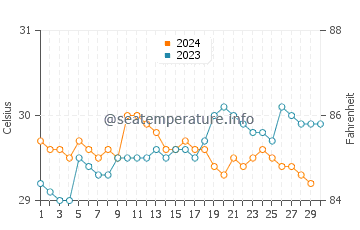Chavakkad water temp chart in November