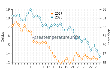 Temperatura vode u Cheleken u studenom