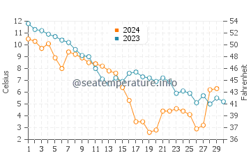 Temperature dell'acqua a Chelton Beach a novembre