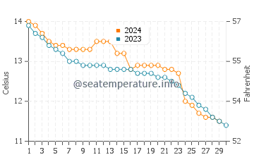 Temperature dell'acqua a Chens sur Léman a novembre