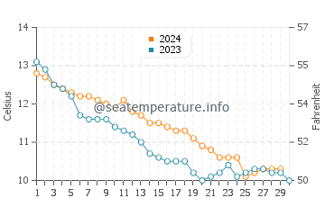 Temperature dell'acqua a Chepstow a novembre