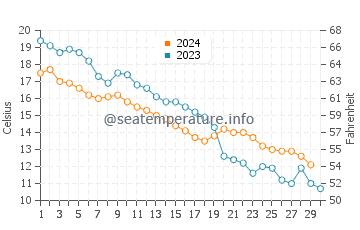 Chernomorets water temp chart in November
