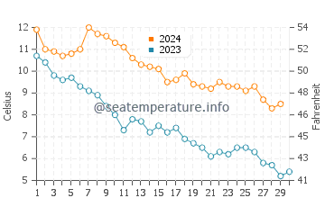 Temperature dell'acqua a Cherry Beach a novembre