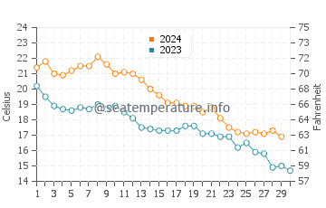 Temperature dell'acqua a Cherry Grove Beach a novembre