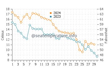 Cherry Hill water temp chart in November