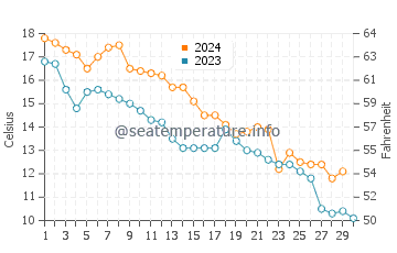 Chesapeake Beach water temp chart in November