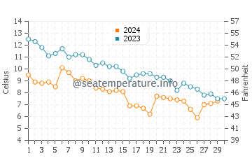 Temperature dell'acqua a Chester a novembre