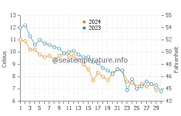 Temperature dell'acqua a Chéticamp a novembre