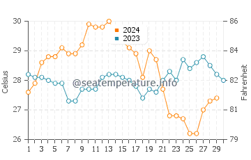 Chetumal water temp chart in November