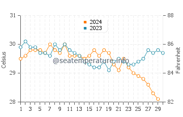 Températures de l'eau à Chicalim en novembre