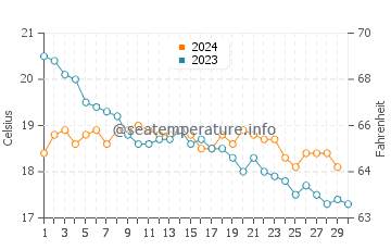 Chiclana de la Frontera water temp chart in November