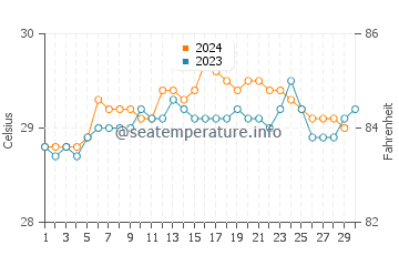 Chilaw water temp chart in November