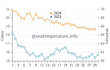 Chilches water temp chart in November