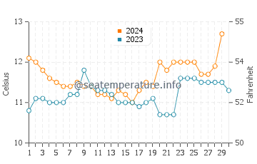 Temperatura da água em Castro em novembro