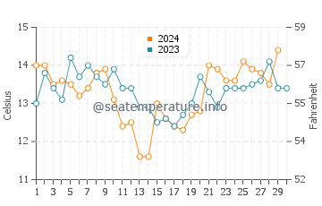 Temperatura da água em San Antonio em novembro