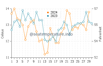 Temperatura da água em Santo Domingo em novembro