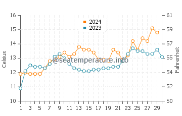 Temperature dell'acqua a Valdivia a novembre