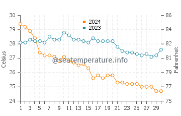 Chileno Bay water temp chart in November