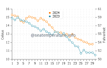 Chilmark water temp chart in November