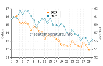 China Camp water temp chart in November