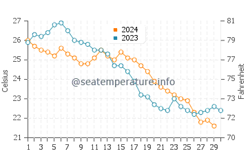 Magong water temp chart in November