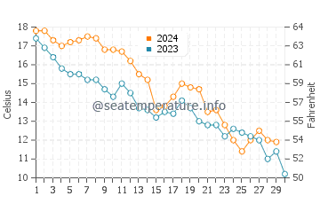 Temperature dell'acqua a Chincoteague Island a novembre
