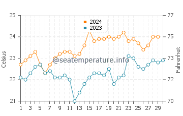 Chinderah water temp chart in November