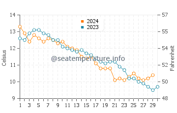 Chinook water temp chart in November