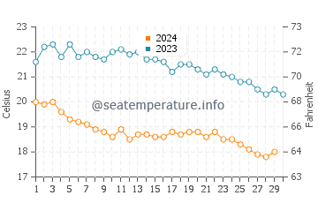 Temperature dell'acqua a Isola di Chio a novembre