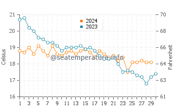 Chipiona water temp chart in November