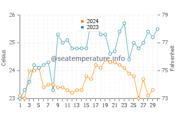 Chipipe water temp chart in November