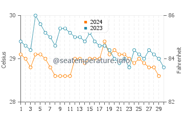 Temperature dell'acqua a Chiriqui Grande a novembre
