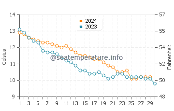 Températures de l'eau à Chittening en novembre