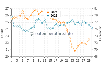 Chokoloskee water temp chart in November
