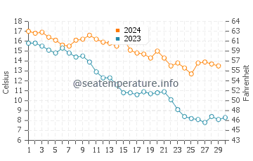 Temperatura vode u Chongjin u studenom