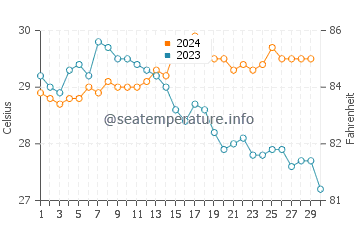 Temperatura da água em Choroni em novembro