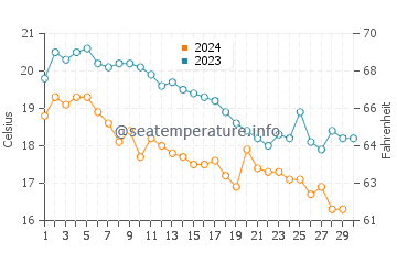 Temperature dell'acqua a Chrisi Akti a novembre