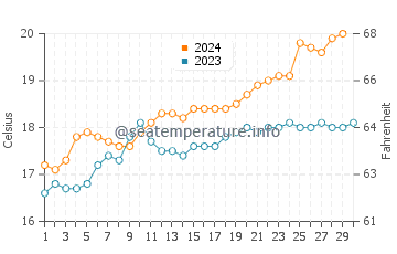 Temperature dell'acqua a Christies Beach a novembre