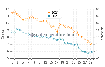 Christmas water temp chart in November