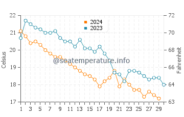 Températures de l'eau à Chrousso en novembre