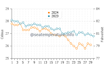 Températures de l'eau à Chub Cay en novembre
